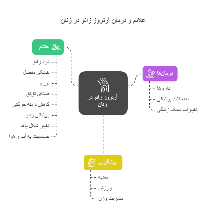 علائم آرتروز زانو در زنان